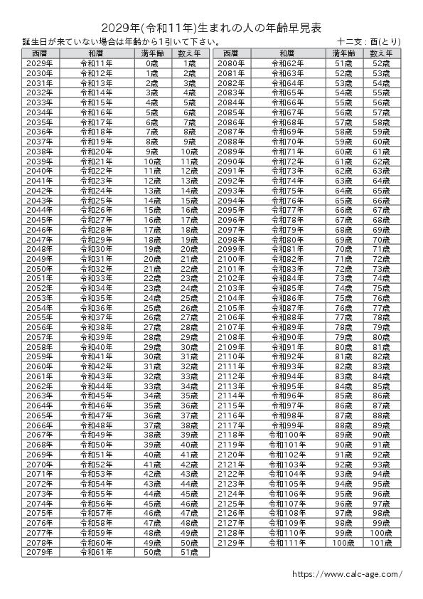 2029年(令和11年)生まれの人の年齢早見表