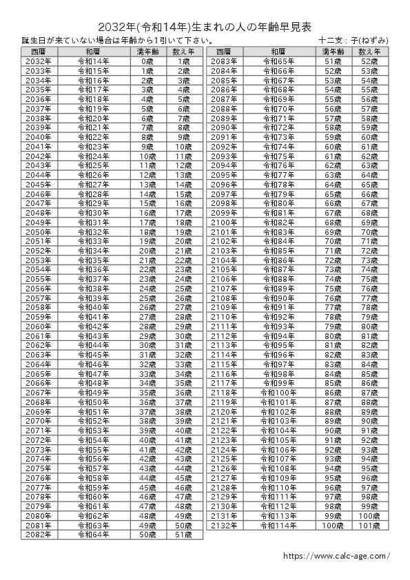 2032年(令和14年)生まれの人の年齢早見表