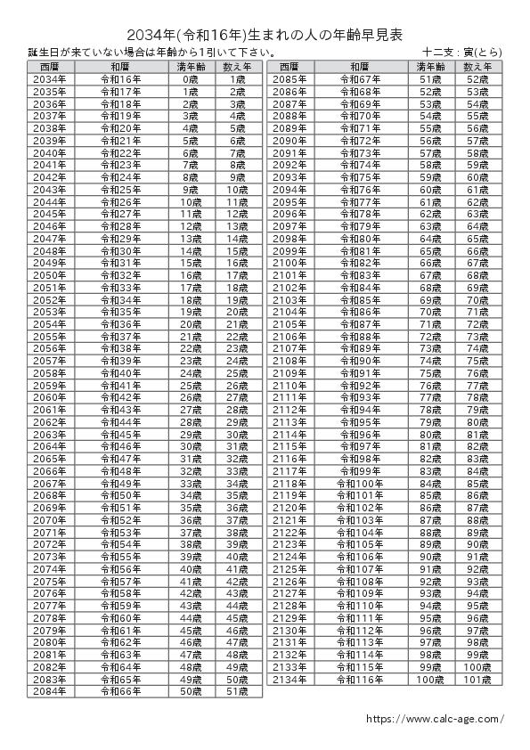 2034年(令和16年)生まれの人の年齢早見表