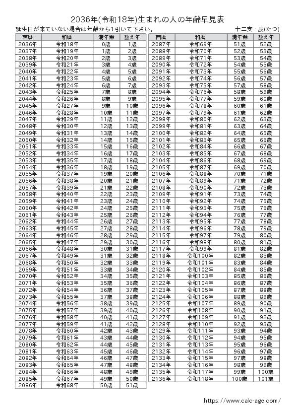 2036年(令和18年)生まれの人の年齢早見表