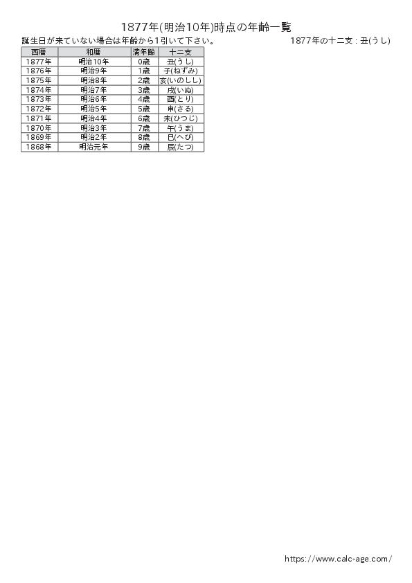 1877年時点での年齢一覧