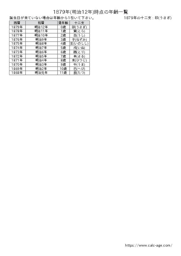 1879年時点での年齢一覧