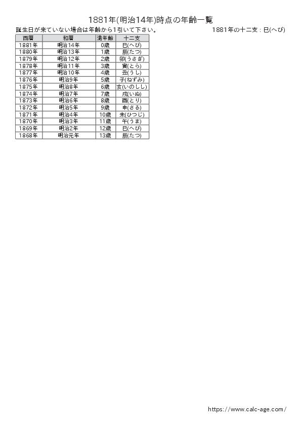 1881年時点での年齢一覧