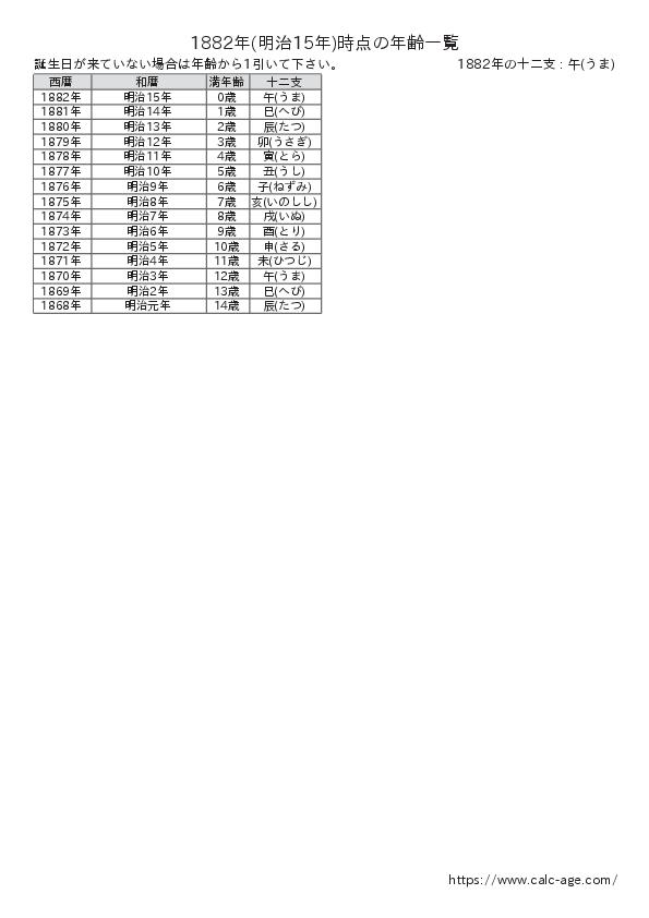 1882年時点での年齢一覧