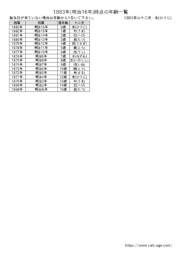 1883年時点での年齢一覧