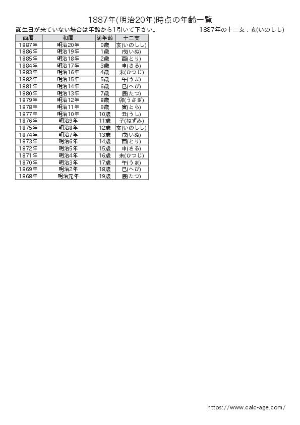 1887年時点での年齢一覧