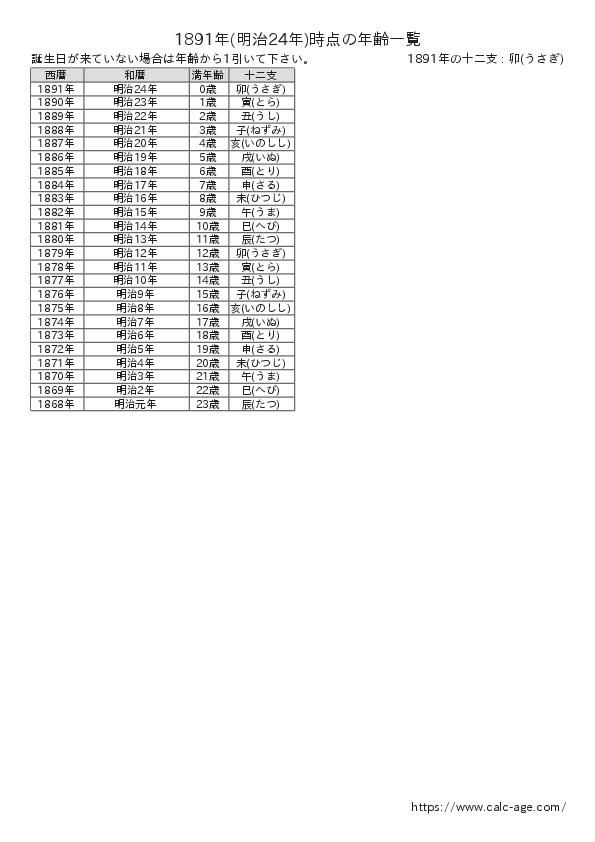 1891年時点での年齢一覧