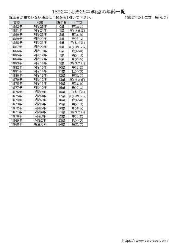 1892年時点での年齢一覧