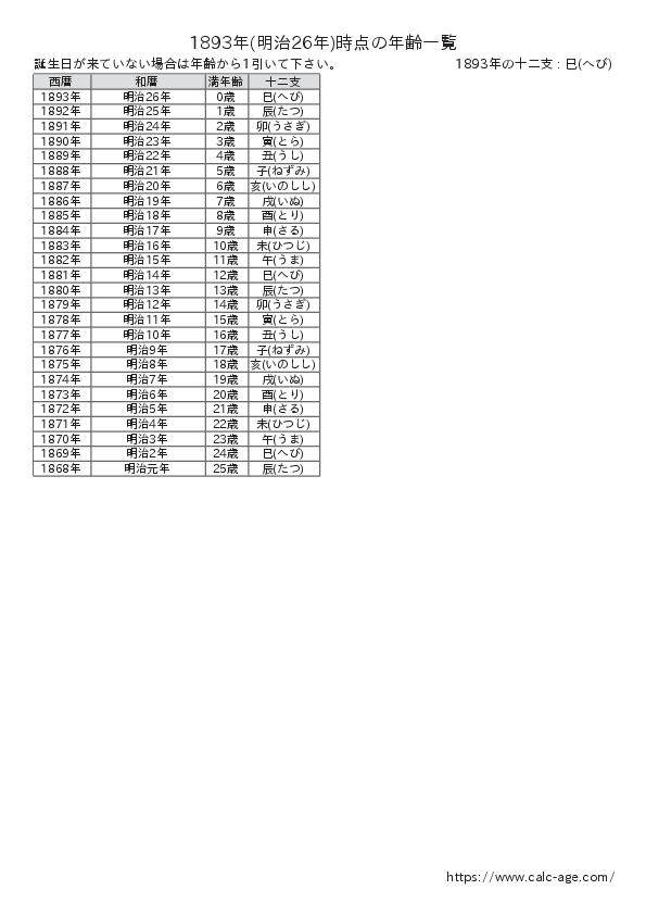 1893年時点での年齢一覧