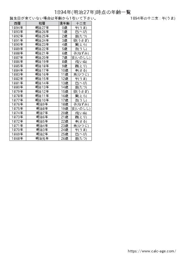 1894年時点での年齢一覧