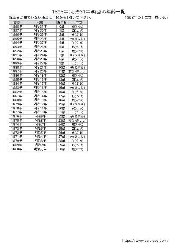 1898年時点での年齢一覧