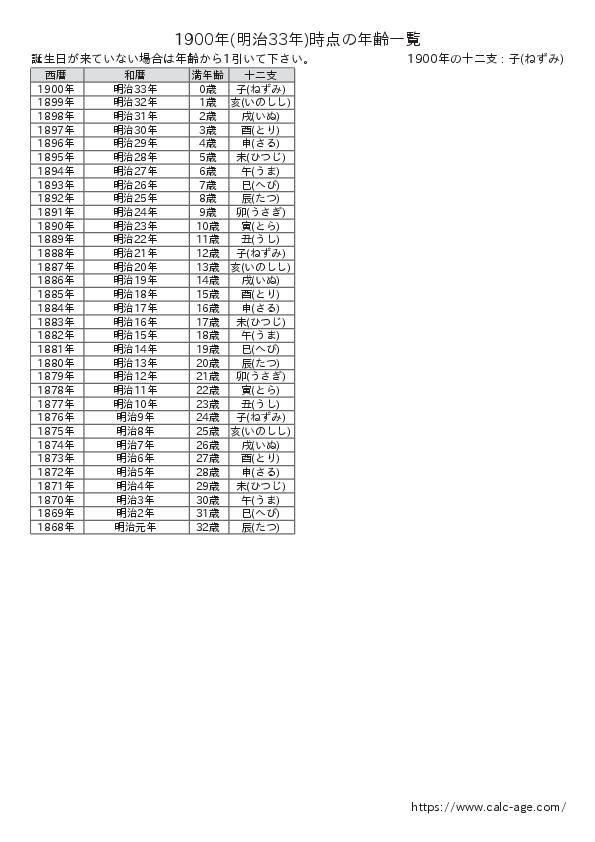 1900年時点での年齢一覧