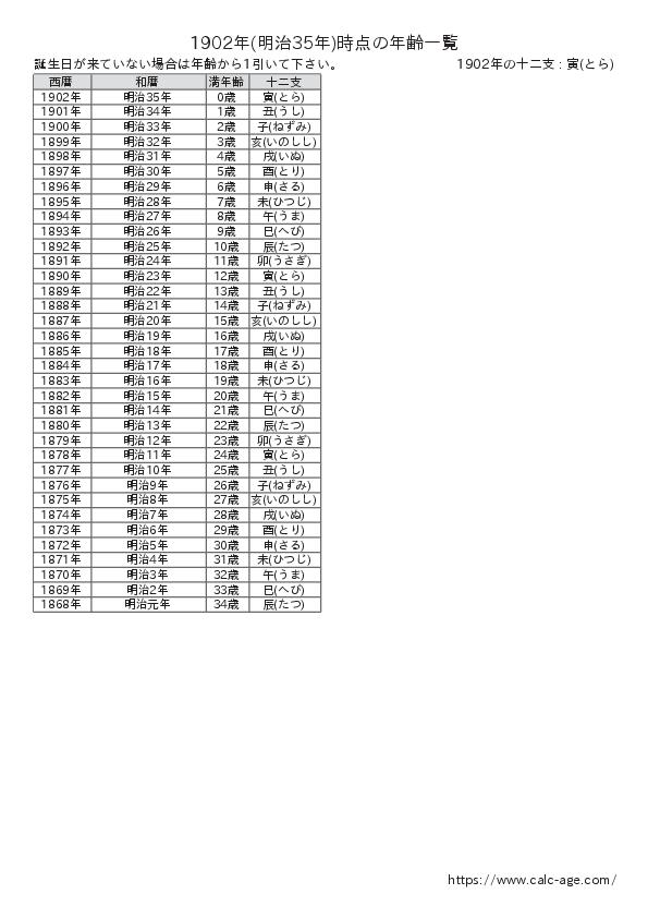 1902年時点での年齢一覧