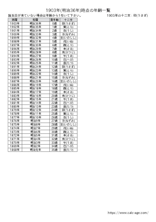 1903年時点での年齢一覧