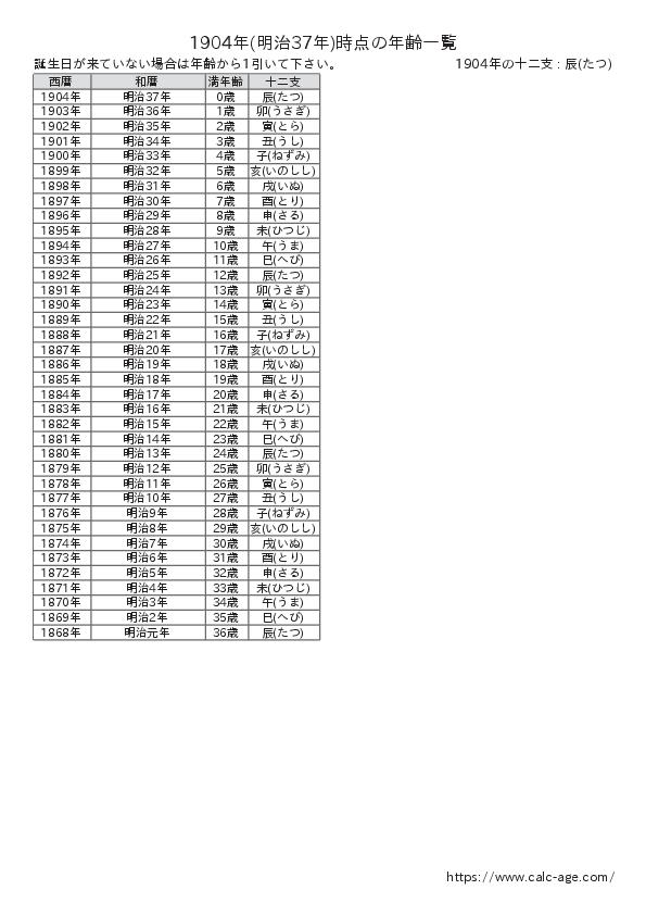 1904年時点での年齢一覧