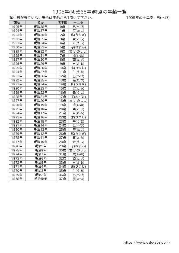 1905年時点での年齢一覧