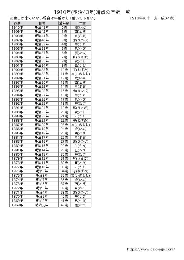 1910年時点での年齢一覧