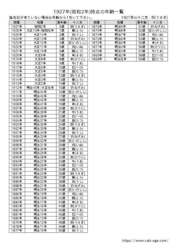 1927年時点での年齢一覧