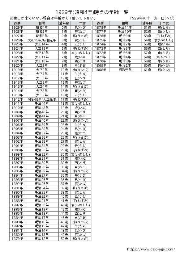 1929年時点での年齢一覧