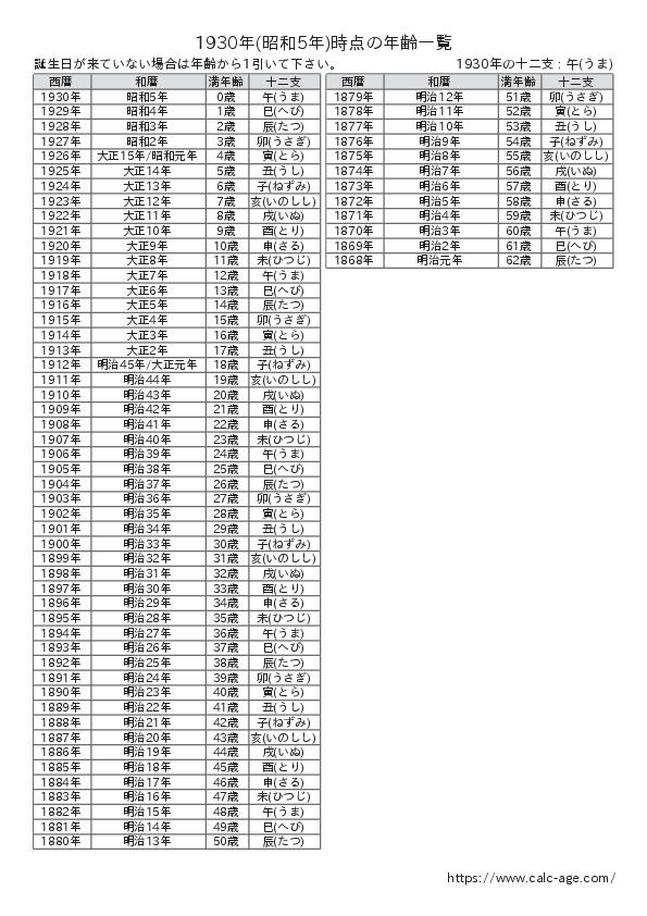 1930年時点での年齢一覧