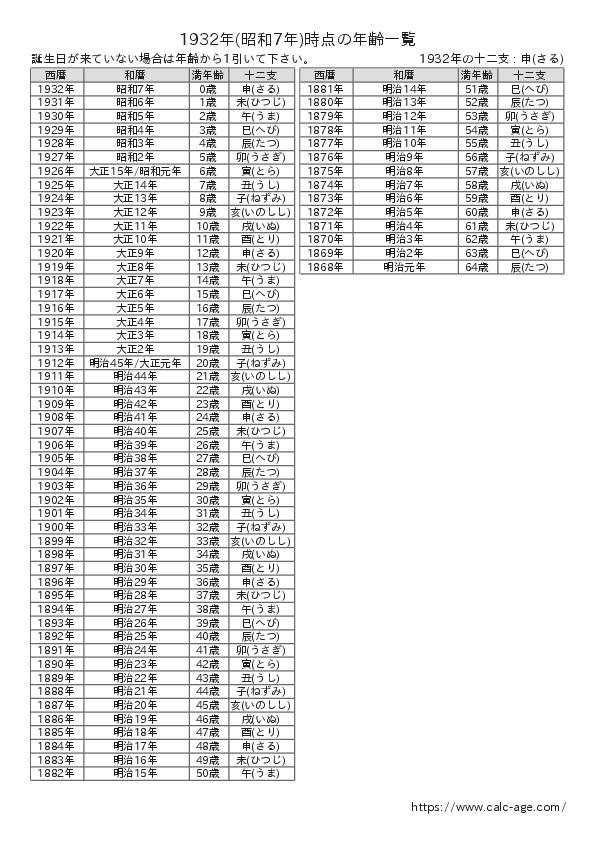 1932年時点での年齢一覧