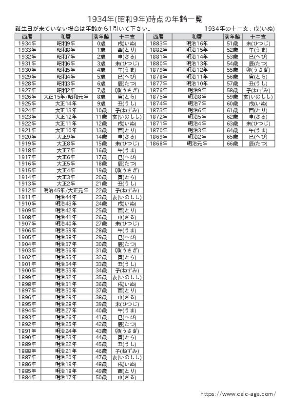 1934年時点での年齢一覧