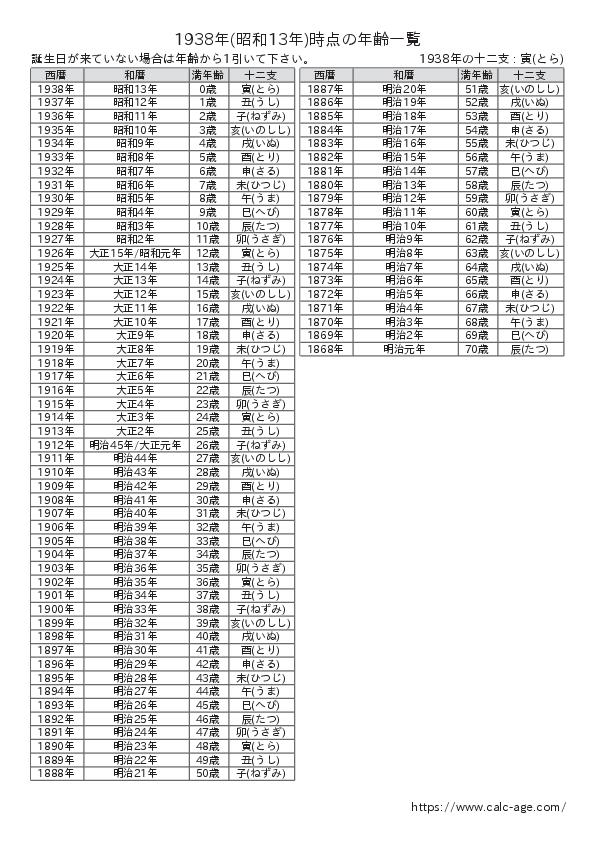 1938年時点での年齢一覧