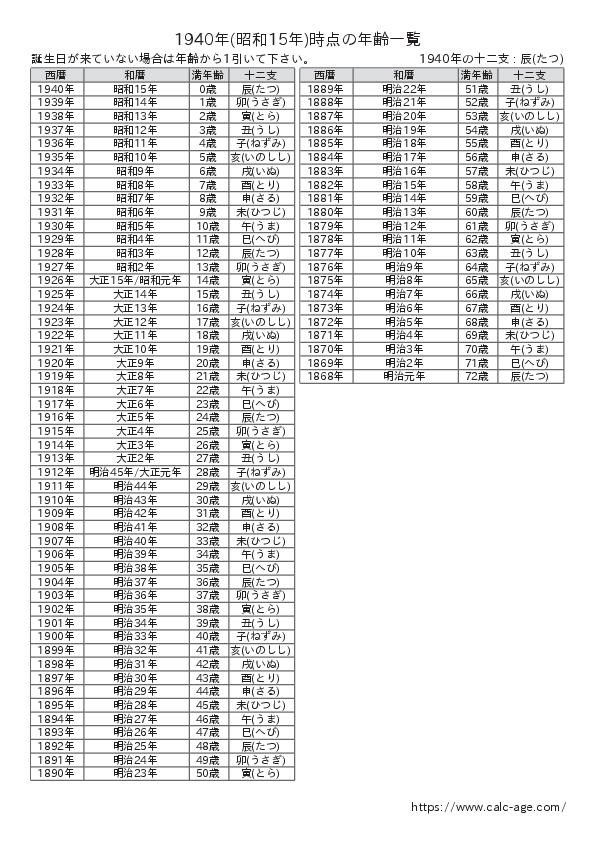 1940年時点での年齢一覧