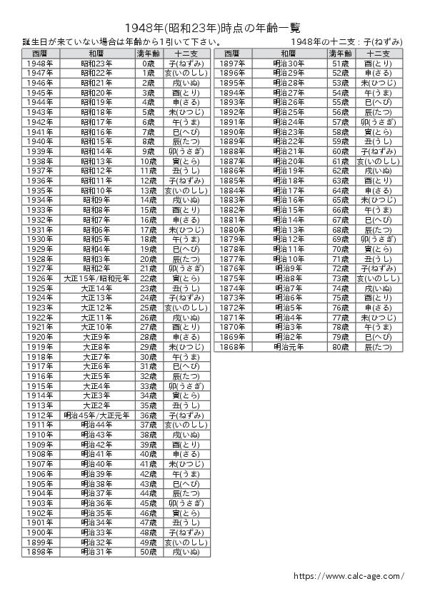 1948年時点での年齢一覧