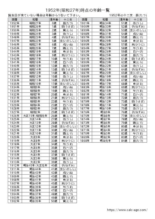 1952年時点での年齢一覧