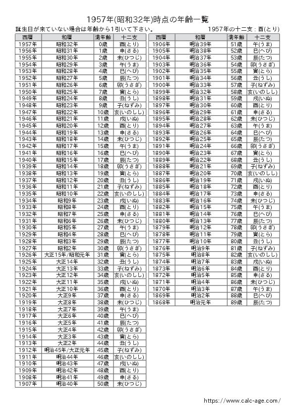 1957年時点での年齢一覧