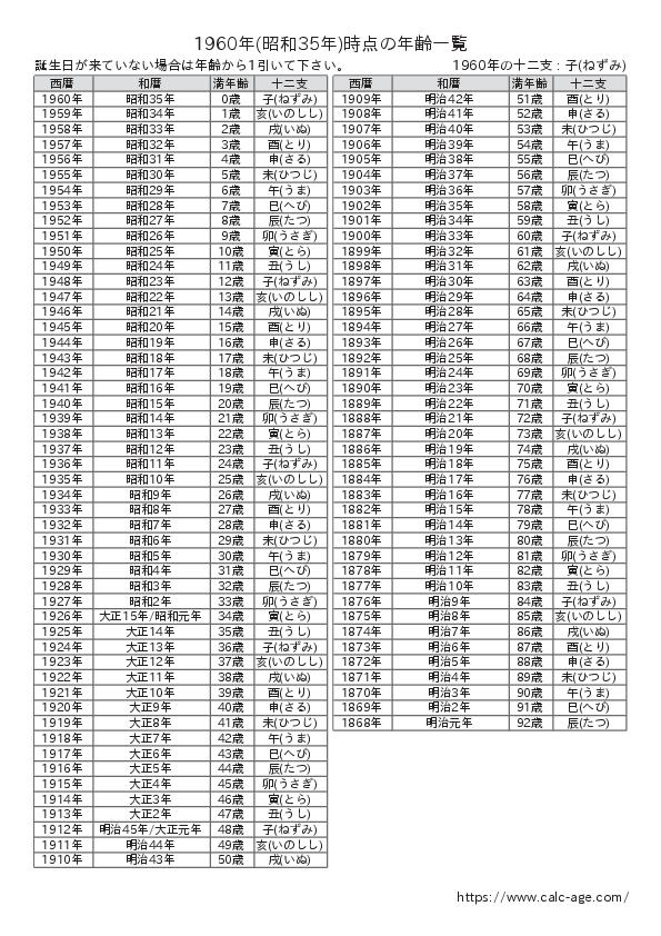 1960年時点での年齢一覧