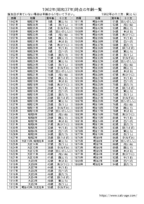 1962年時点での年齢一覧