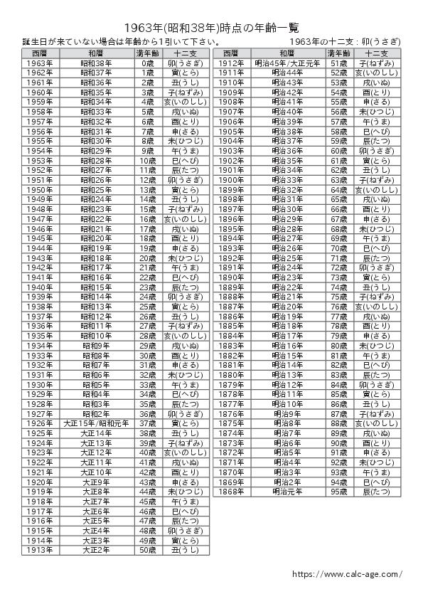 1963年時点での年齢一覧