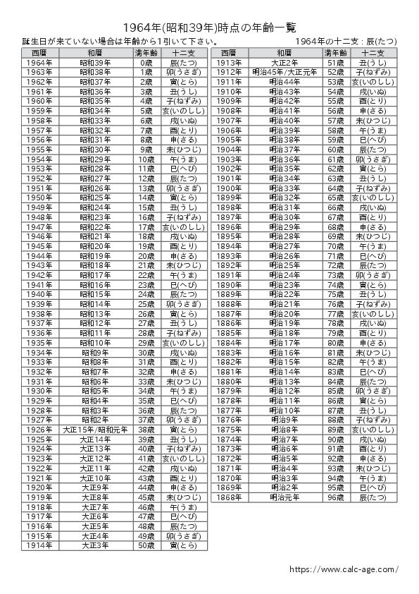 1964年時点での年齢一覧