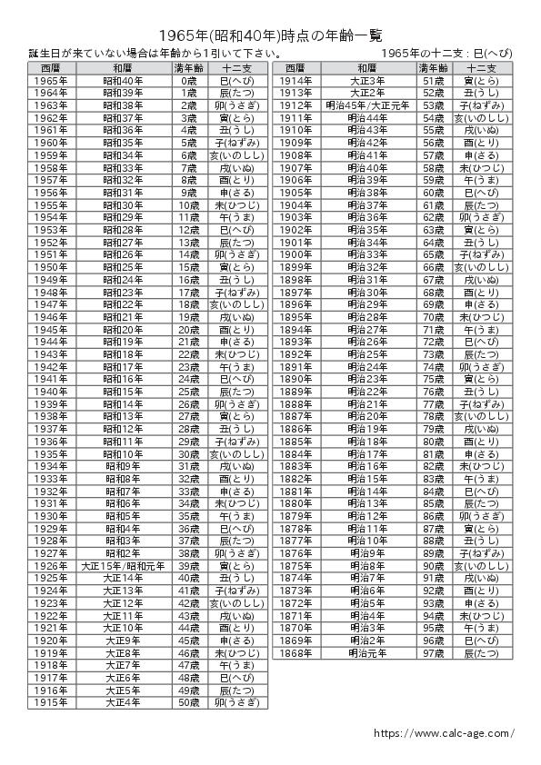 1965年時点での年齢一覧