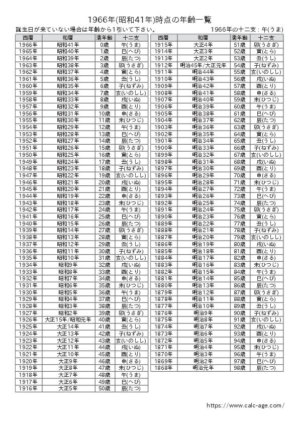 1966年時点での年齢一覧