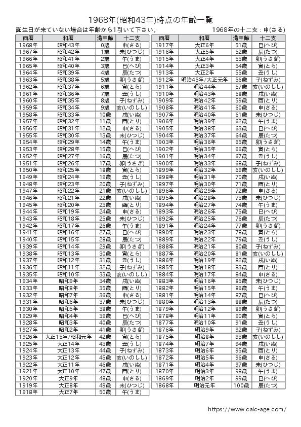 1968年時点での年齢一覧