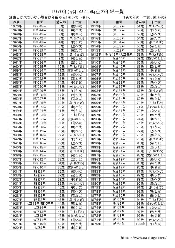 1970年時点での年齢一覧