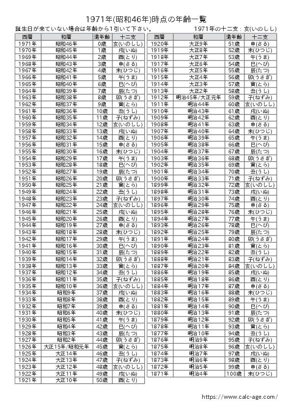 1971年時点での年齢一覧