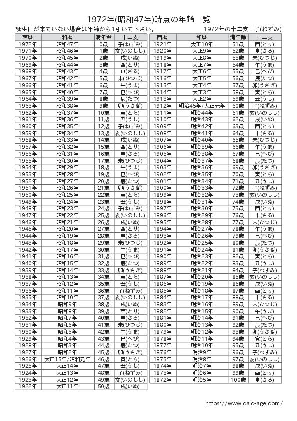 1972年時点での年齢一覧