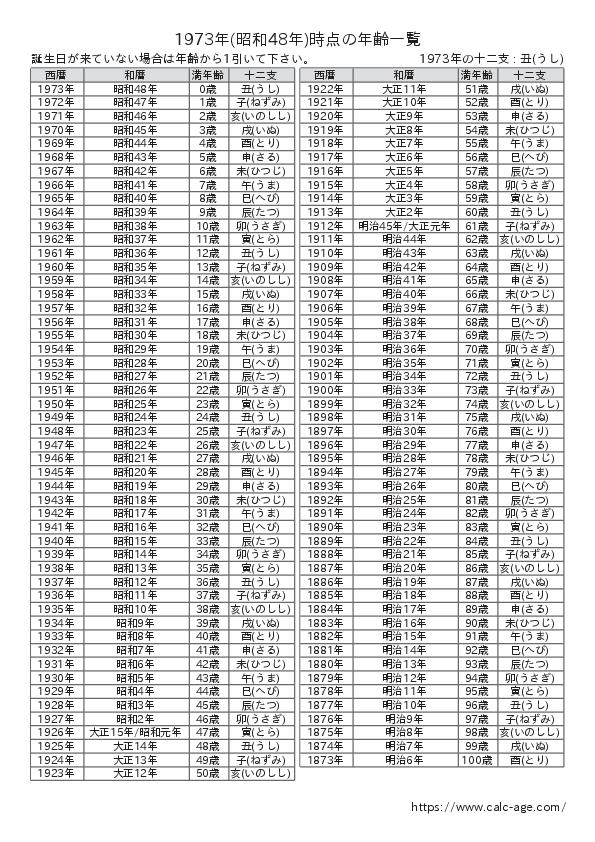 1973年時点での年齢一覧