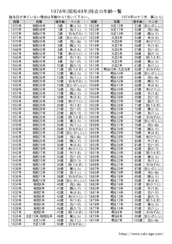 1974年時点での年齢一覧