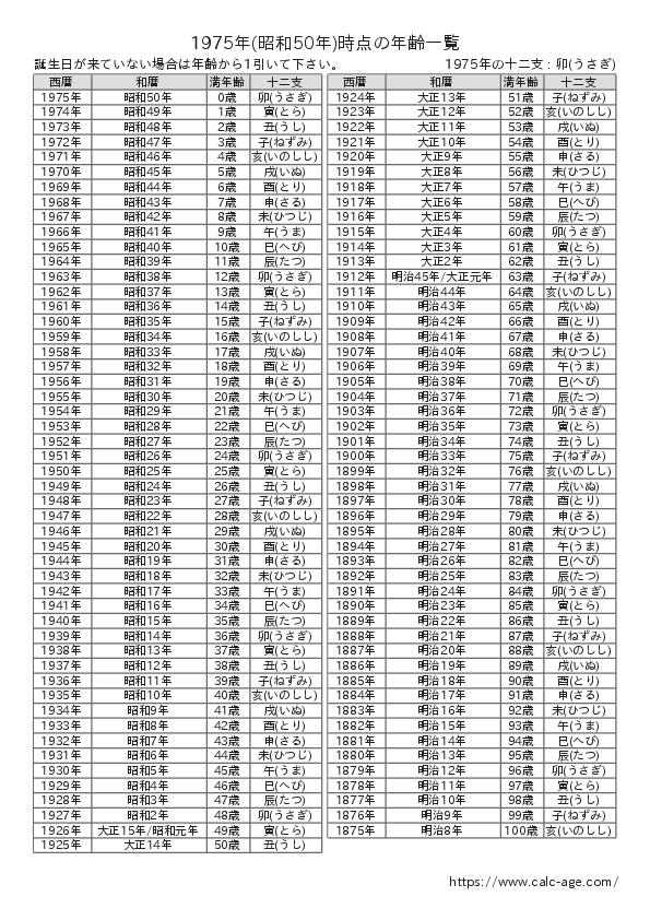 1975年時点での年齢一覧