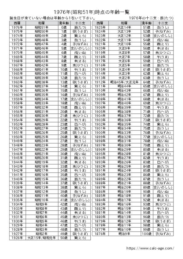 1976年時点での年齢一覧