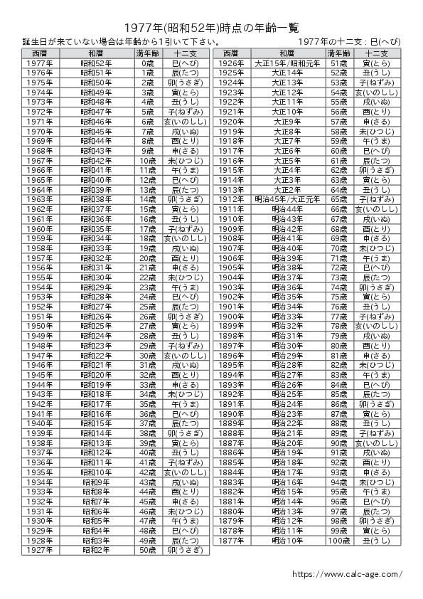 1977年時点での年齢一覧