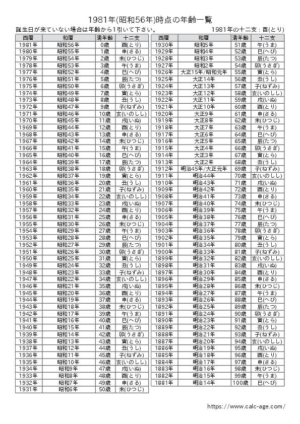 1981年時点での年齢一覧