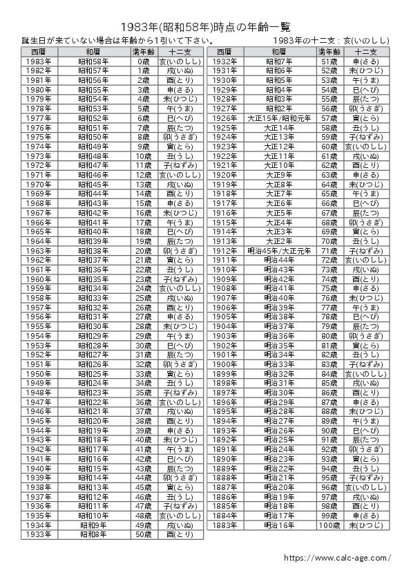 1983年時点での年齢一覧