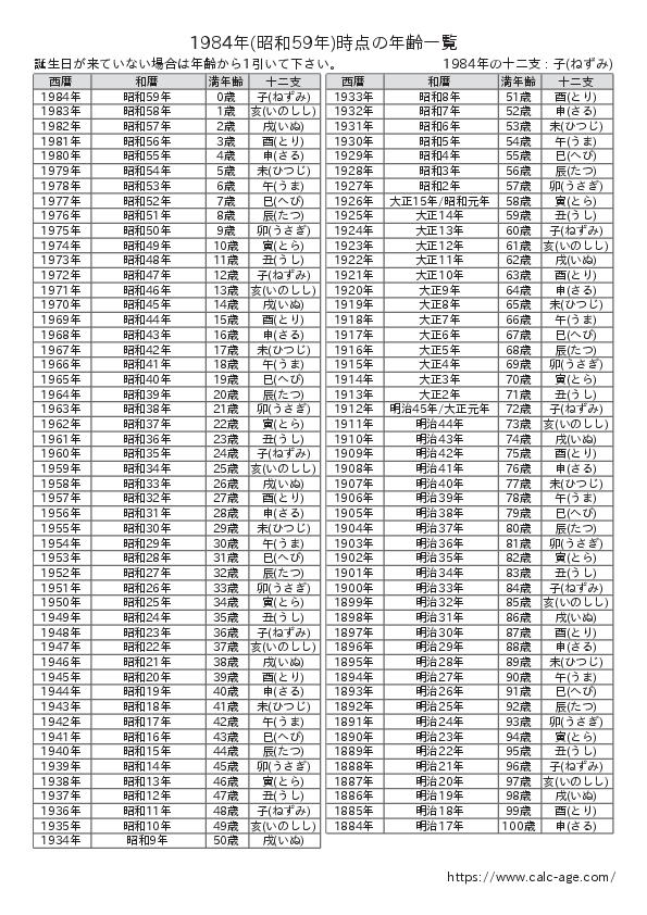 1984年時点での年齢一覧