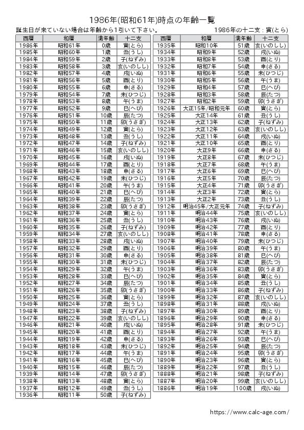 1986年時点での年齢一覧